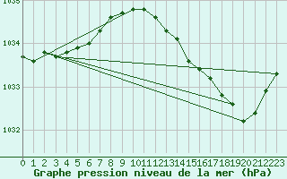 Courbe de la pression atmosphrique pour Hd-Bazouges (35)