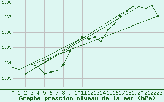 Courbe de la pression atmosphrique pour Engins (38)