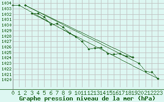 Courbe de la pression atmosphrique pour Aigen Im Ennstal