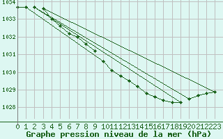 Courbe de la pression atmosphrique pour Ylivieska Airport