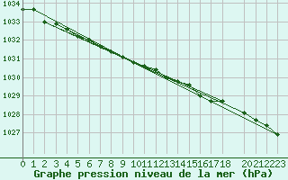 Courbe de la pression atmosphrique pour Tanabru