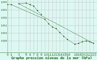 Courbe de la pression atmosphrique pour Ualand-Bjuland