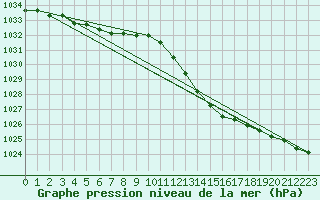 Courbe de la pression atmosphrique pour Mont-de-Marsan (40)