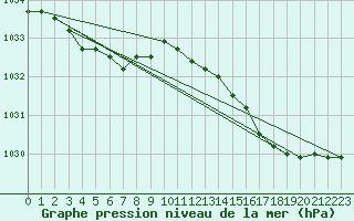 Courbe de la pression atmosphrique pour Florennes (Be)