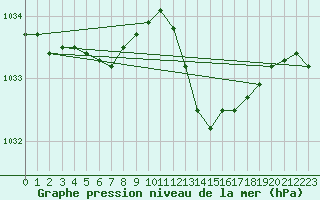 Courbe de la pression atmosphrique pour Beaucroissant (38)