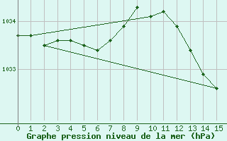 Courbe de la pression atmosphrique pour Dole-Tavaux (39)