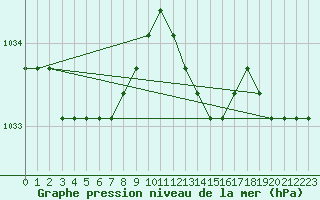 Courbe de la pression atmosphrique pour Sainte-Genevive-des-Bois (91)