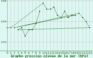 Courbe de la pression atmosphrique pour Voinmont (54)