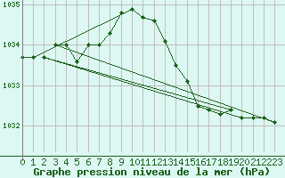 Courbe de la pression atmosphrique pour Orlans (45)