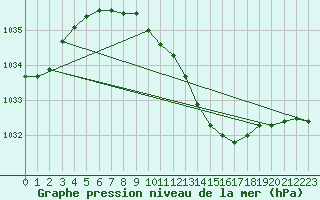 Courbe de la pression atmosphrique pour Poroszlo