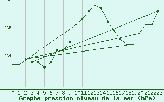 Courbe de la pression atmosphrique pour Dinard (35)