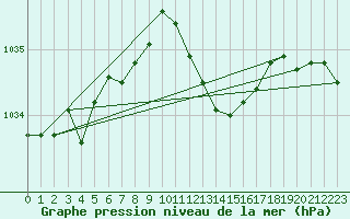 Courbe de la pression atmosphrique pour Gravesend-Broadness