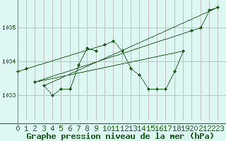 Courbe de la pression atmosphrique pour Selonnet (04)