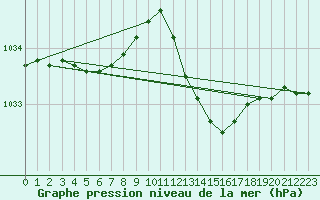 Courbe de la pression atmosphrique pour Herbault (41)