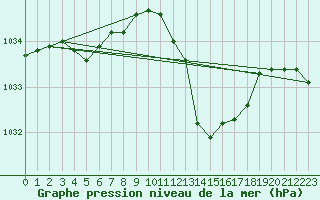 Courbe de la pression atmosphrique pour Muret (31)