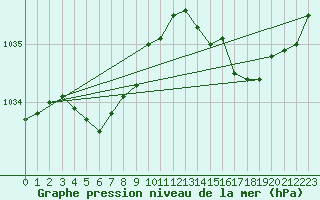 Courbe de la pression atmosphrique pour Lanvoc (29)