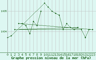 Courbe de la pression atmosphrique pour Mumbles