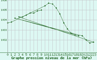 Courbe de la pression atmosphrique pour Jabbeke (Be)