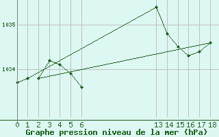 Courbe de la pression atmosphrique pour Cessieu le Haut (38)