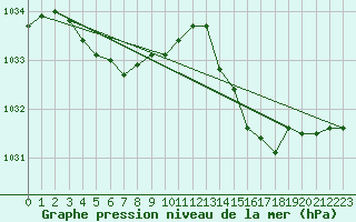Courbe de la pression atmosphrique pour Le Talut - Belle-Ile (56)