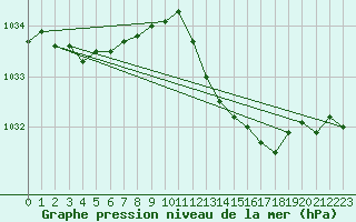 Courbe de la pression atmosphrique pour Cabo Busto