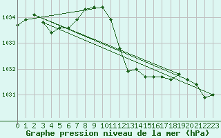 Courbe de la pression atmosphrique pour Neuchatel (Sw)