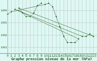 Courbe de la pression atmosphrique pour La Beaume (05)