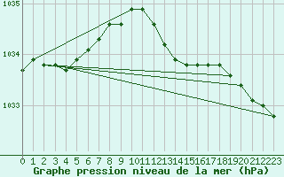 Courbe de la pression atmosphrique pour Jomala Jomalaby