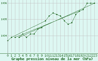 Courbe de la pression atmosphrique pour Lanvoc (29)
