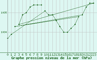 Courbe de la pression atmosphrique pour Toholampi Laitala