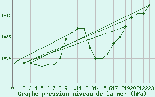 Courbe de la pression atmosphrique pour Tthieu (40)