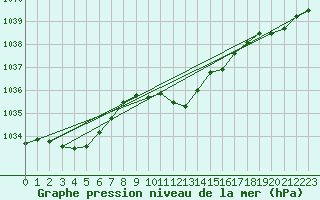 Courbe de la pression atmosphrique pour Alberschwende