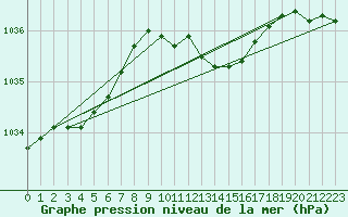 Courbe de la pression atmosphrique pour Coburg