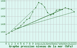 Courbe de la pression atmosphrique pour Le Mesnil-Esnard (76)