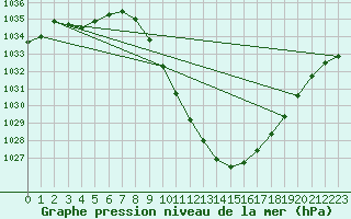 Courbe de la pression atmosphrique pour Sion (Sw)