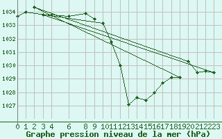 Courbe de la pression atmosphrique pour Aigen Im Ennstal