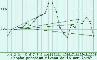 Courbe de la pression atmosphrique pour Ploeren (56)