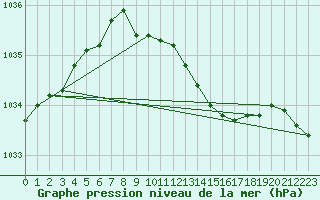 Courbe de la pression atmosphrique pour Hald V