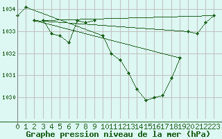 Courbe de la pression atmosphrique pour Tarbes (65)