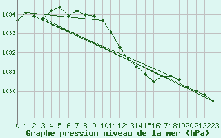 Courbe de la pression atmosphrique pour Hoherodskopf-Vogelsberg