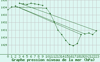 Courbe de la pression atmosphrique pour Le Luc - Cannet des Maures (83)