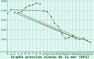 Courbe de la pression atmosphrique pour Gera-Leumnitz