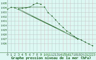 Courbe de la pression atmosphrique pour Allentsteig