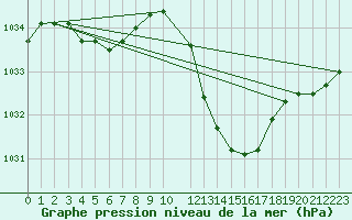 Courbe de la pression atmosphrique pour Vias (34)