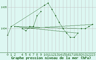 Courbe de la pression atmosphrique pour Aultbea