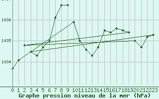 Courbe de la pression atmosphrique pour Aigle (Sw)