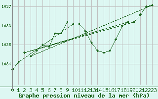 Courbe de la pression atmosphrique pour Neuchatel (Sw)