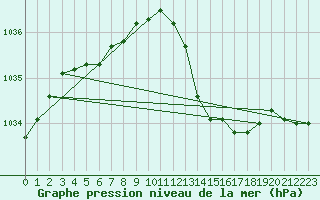 Courbe de la pression atmosphrique pour Vias (34)