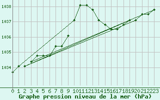 Courbe de la pression atmosphrique pour Nostang (56)