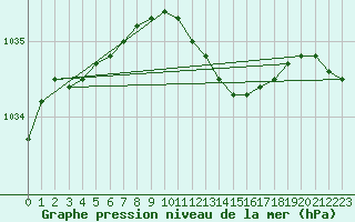Courbe de la pression atmosphrique pour Ylistaro Pelma